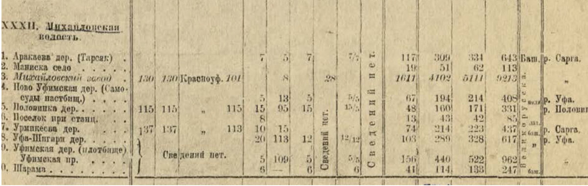 Статсведения переписи 1920 г. по деревням Михайловской волости