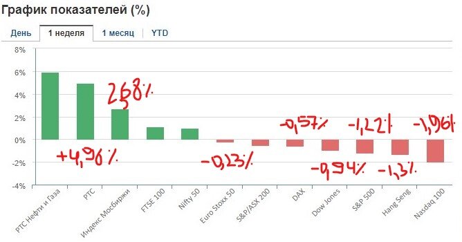 Только российский индекс в плюсе