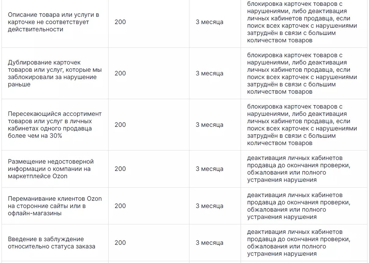 Озон селлер самозанятый. Штрафы на Озон. Система штрафов для продавцов. Озон таблица. OZON комиссия для продавцов.