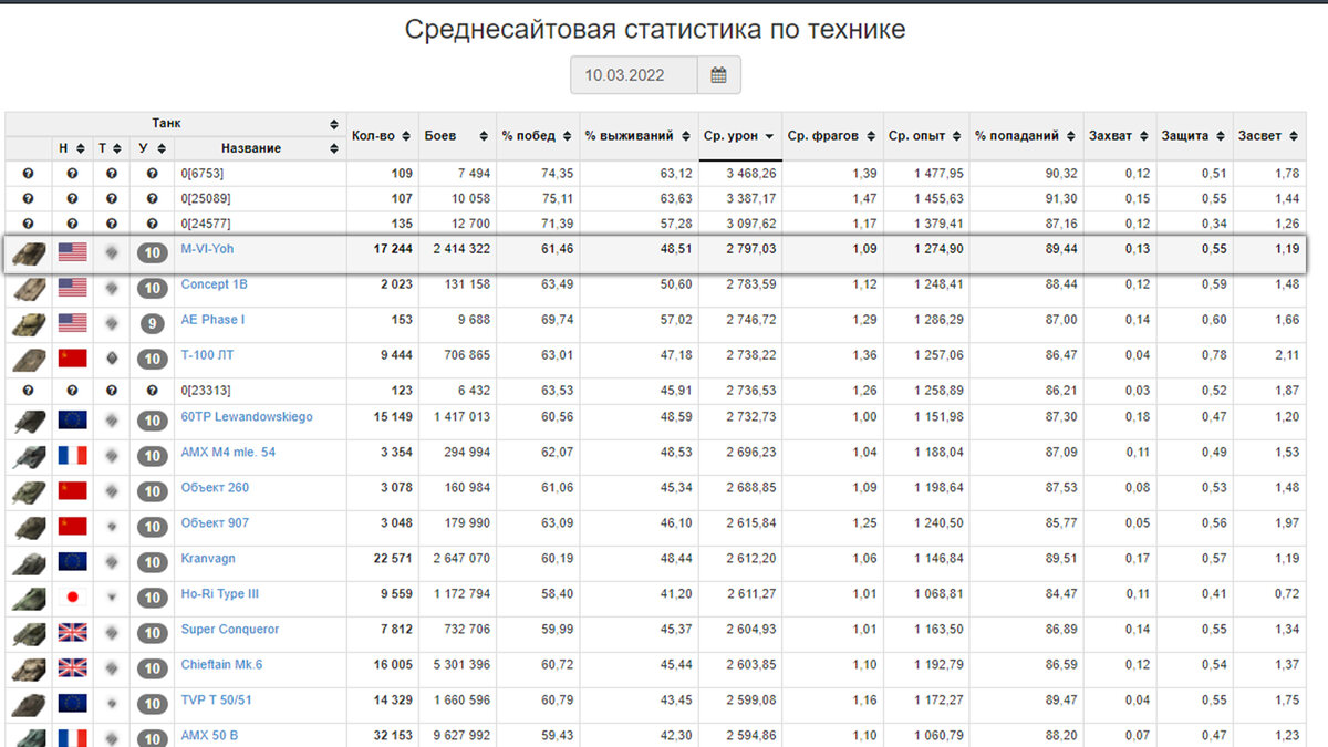 Самый Простой и Имбовый танк для поднятия статистики в Wot blitz на 2022  год! | Awerper в Дзене | Дзен