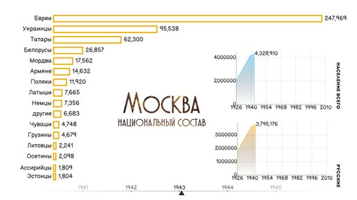 Национальности москвы 2023