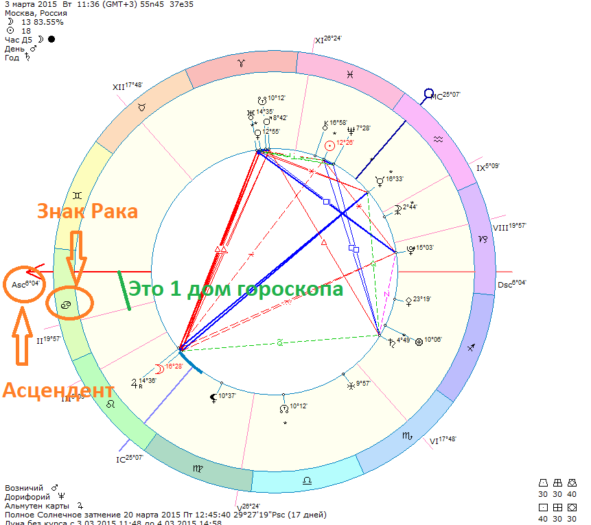 Асцендент в скорпионе натальная