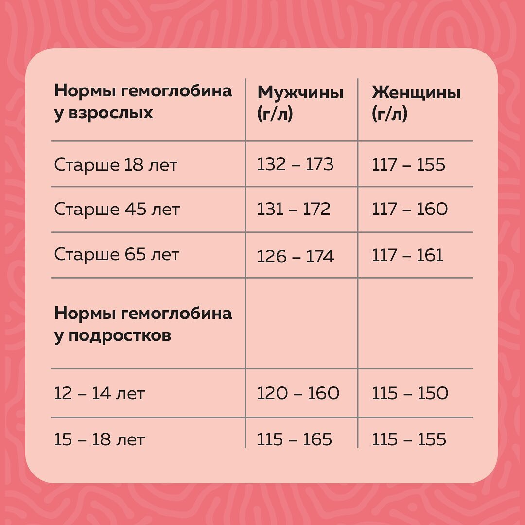 Показатели гемоглобина у мужчин. Гемоглобин норма. Гемоглобин у подростка 13 лет норма. Норма гемоглобина длженщин 59 лет. Норма гемоглобина у женщин после 50.