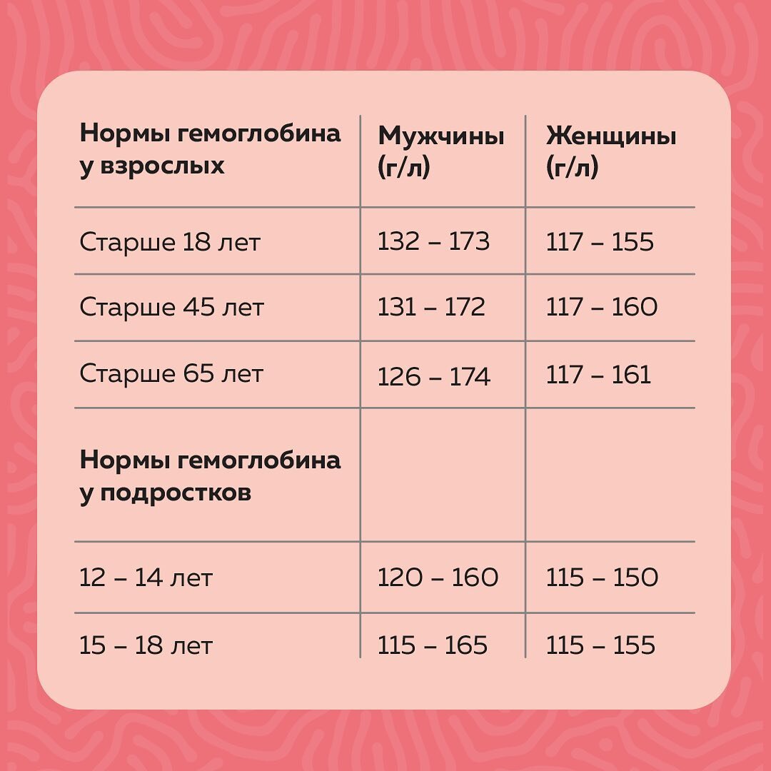 Гемоглобин норма