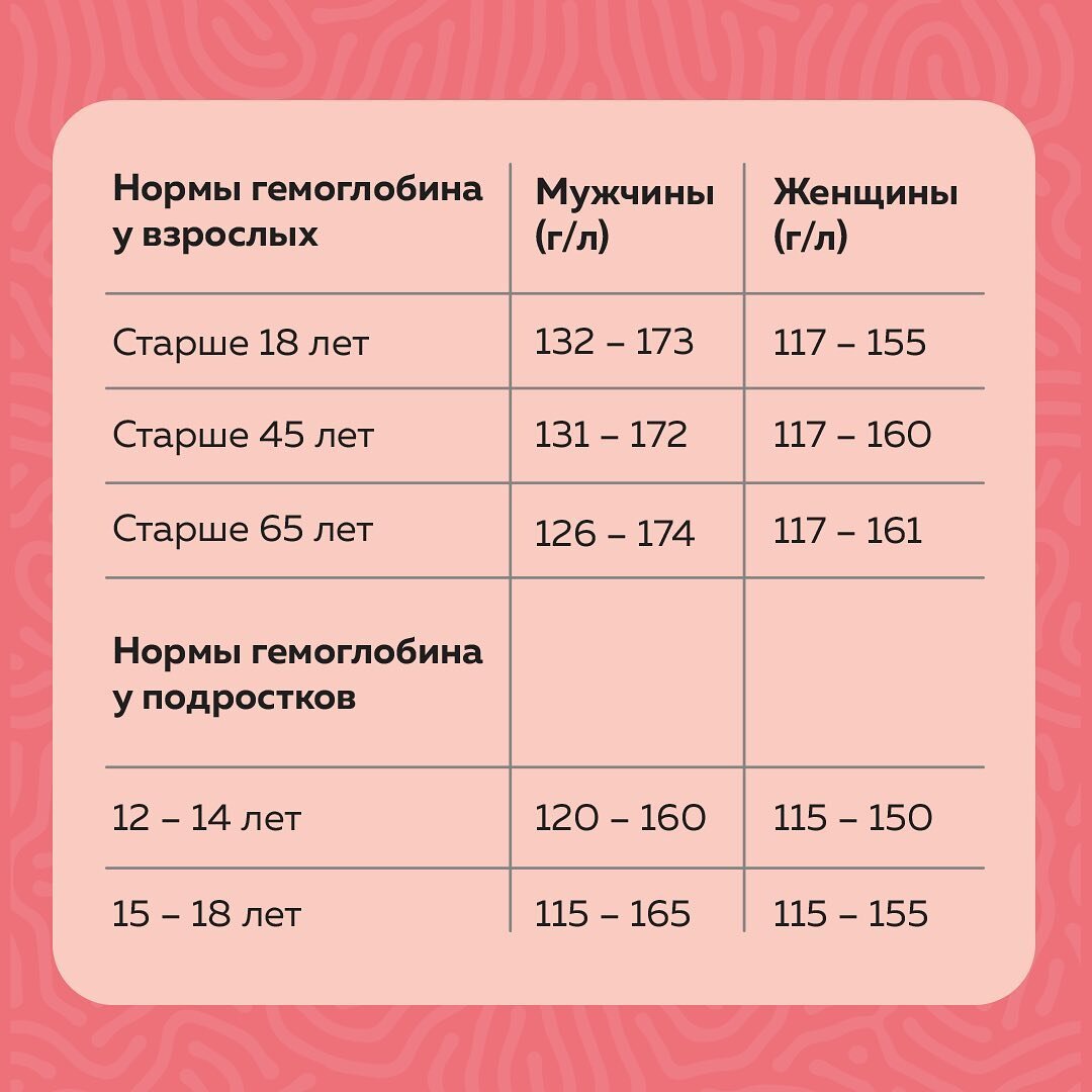 Норма гемоглобина у мужчин 30 лет. Гемоглобин норма. Гемоглобин у подростка 13 лет норма. Норма гемоглобина длженщин 59 лет. Норма гемоглобина у женщин после 50.