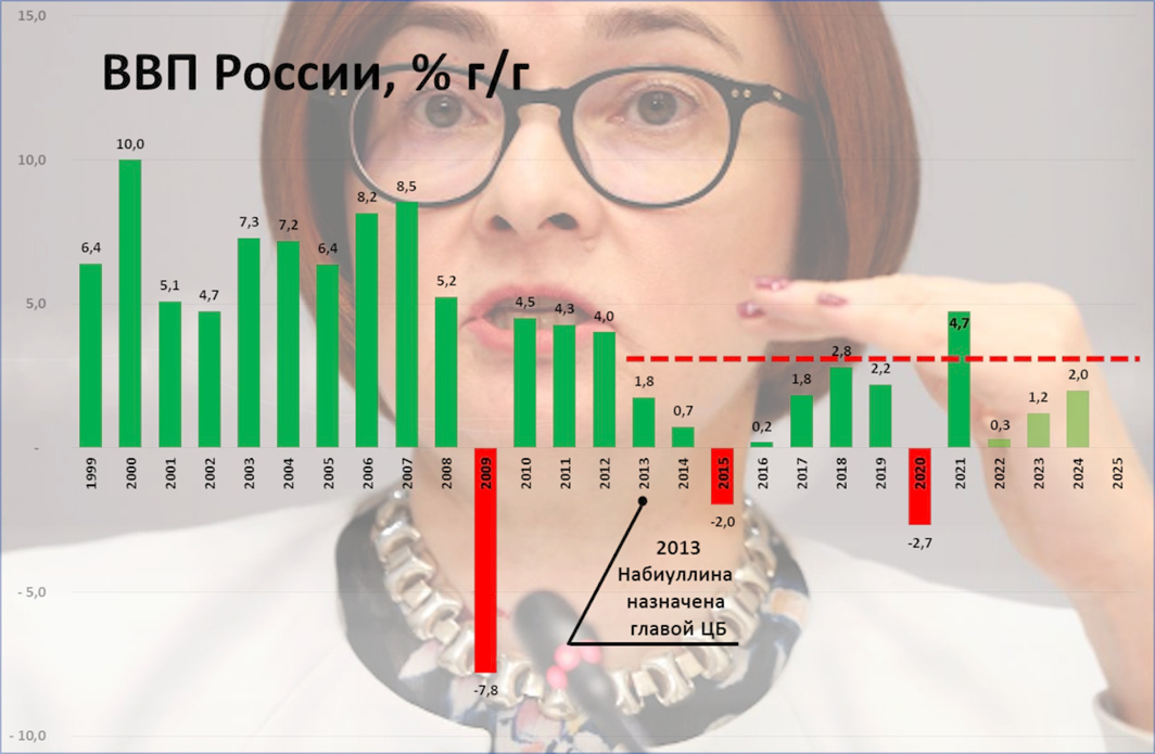 «Не выше трёх процентов!» - таков, похоже, лозунг Эльвиры Набиуллиной. Коллаж Дмитрия Карпова
