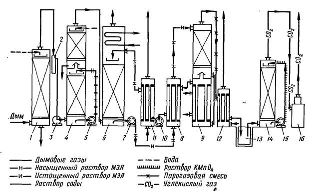 Примерно такая технология получения углекислоты из дымовых газов сжигаемого топлива