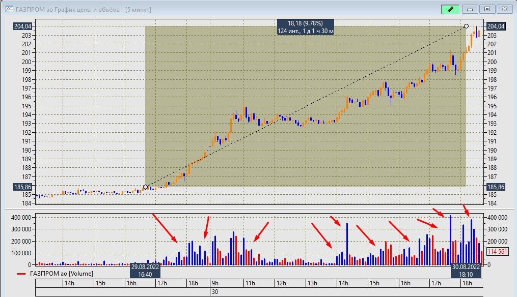 5-минутный таймфрейм графика Газпрома 29-30 августа 2022г.
