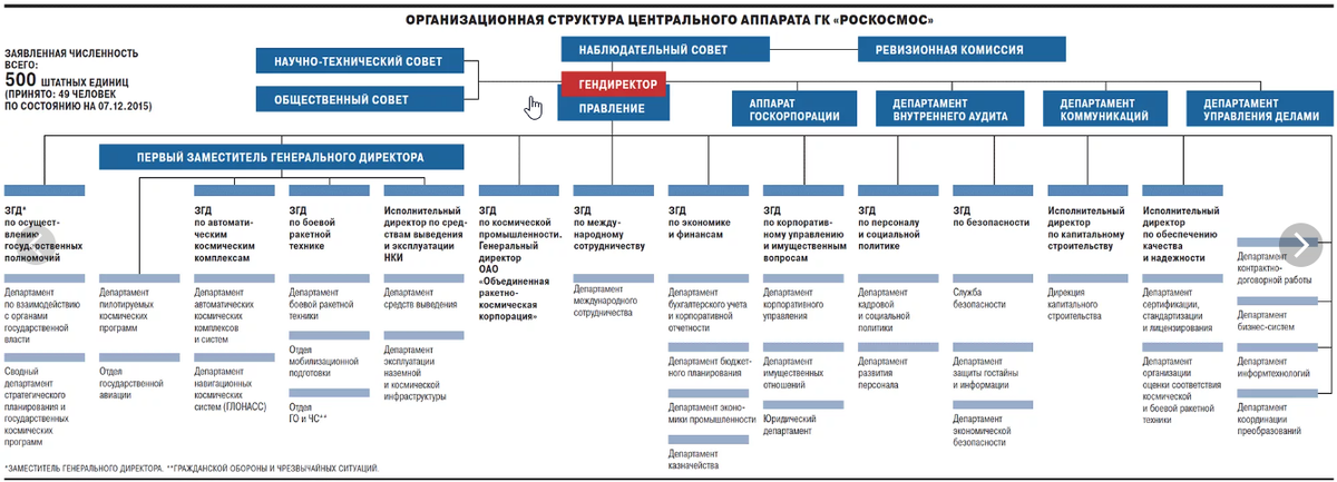 Сфо втб ркс 1. Организационная структура Роскосмос. Организационная структура Росатома схема. Организационная структура Ростех. Росатом структура корпорации схема.