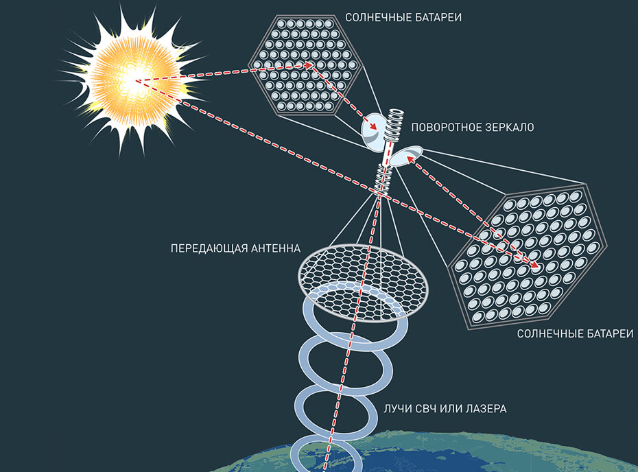 Какое преобразование осуществляется в солнечных батареях спутников