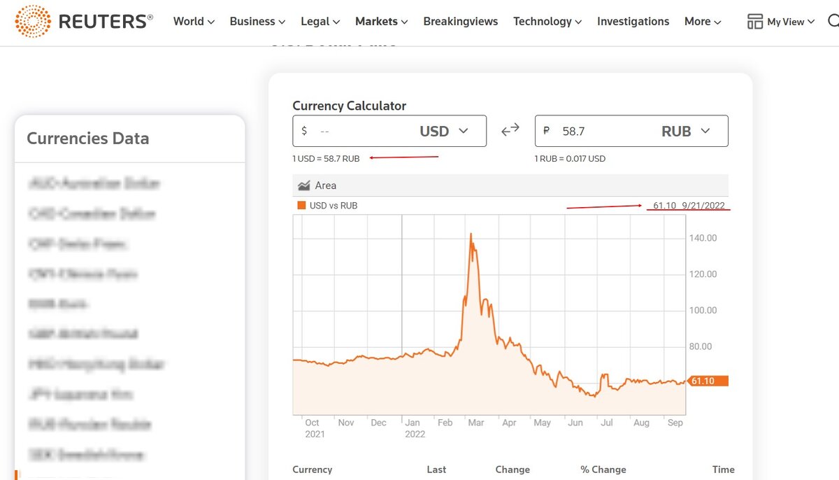 А вышло так, что сами трейдеры в США (а не на Мосбирже) 21 сентября давали 61,10 рубля за доллар, а 22 сентября - 58,7 рубля. «Рейтер» — это крупнейшее в мире международное агентство новостей и финансовой информации. Основной доход агентство получает не от продажи чисто информационных материалов, а от предоставления профессионалам, работающим в рыночной сфере, важнейшей рыночной информации, аналитических сообщений на тему финансовых и товарных рынков. Потому на курс валют указанном на их ресурсе ориентируются все трейдеры, политики и финансовые аналитики мира. Это информация для тех кто до сих пор верит в "нарисованный" курс доллара лично Набиуллиной. 