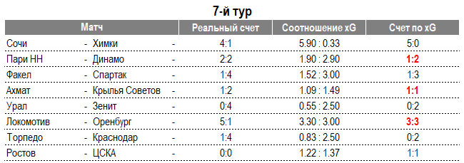 📝 «Зенит» - первый, ЦСКА – второй, «Спартак» - третий, «Ростова» нет даже в шестёрке. Альтернативная таблица РПЛ