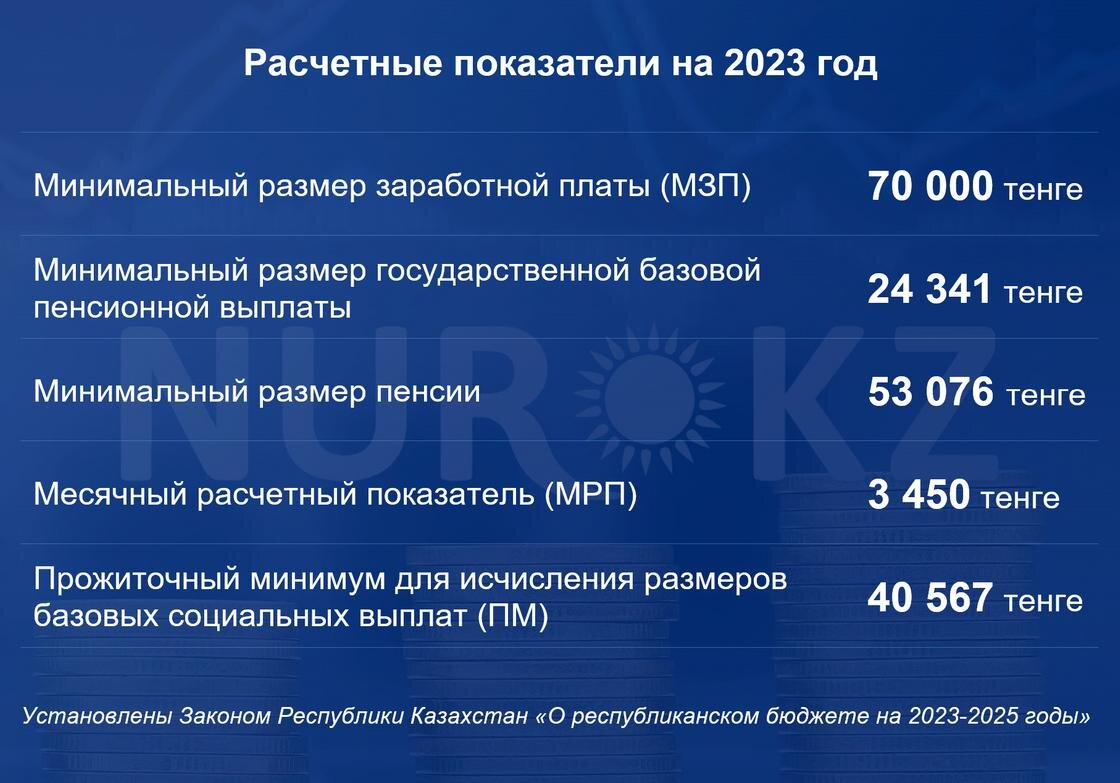    Расчетные показатели установлены с 1 января 2023 года:NUR.KZ