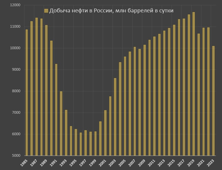добыча нефти в баррелях. добыча нефти в баррелях. нефть на душу населения по странам. добыча нефти в баррелях. добыча нефти в мире 2022 год.