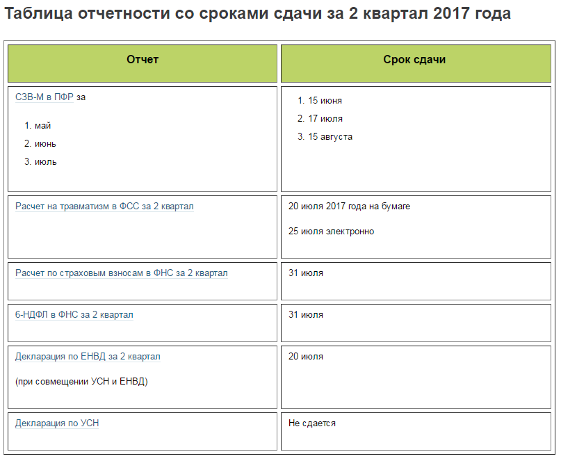 Сроки сдачи отчетности в 2022 таблица. Отчетность ООО на УСН.