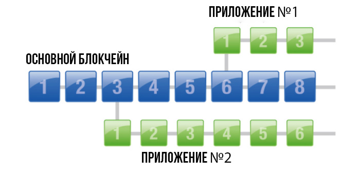 На изображении приведен пример ответвления от основного блокчейна Lisk