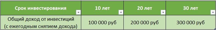 за 10 лет вы заработаете 100 000 рублей, за 20 лет лет сумма удвоится...                        