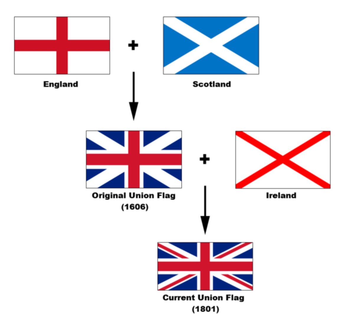 Графическая история UK флага 