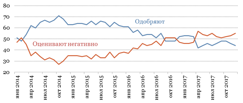 Источник: «Левада-Центр», данные на 30 ноября 2017 г.