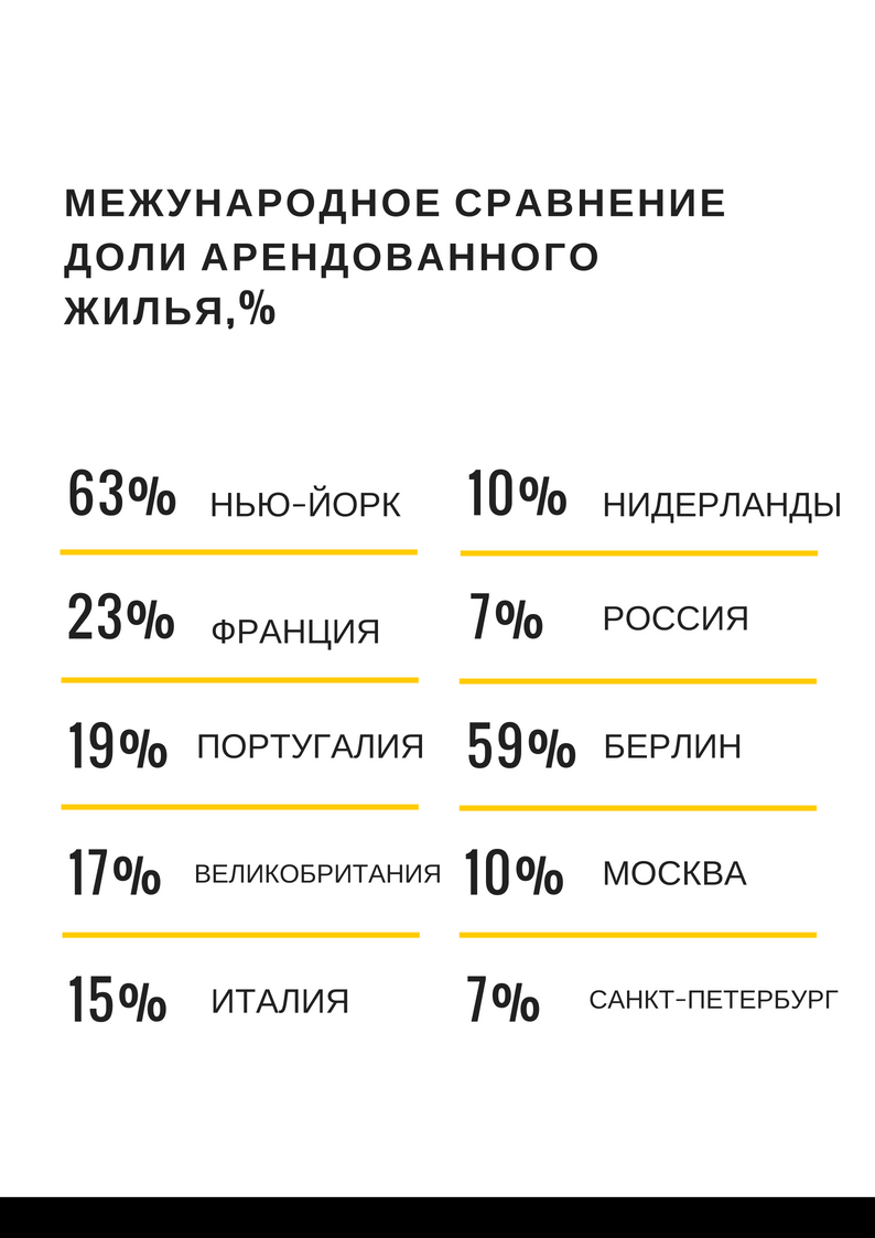 В Европе распространены два вида аренды, позволяющие улучшить жилищные условия низко обеспеченным слоям населения и увеличить мобильность граждан: некоммерческая и коммерческая аренда. 
Коммерческая аренда – сдача жилья собственниками недвижимости с целью получения прибыли. 
