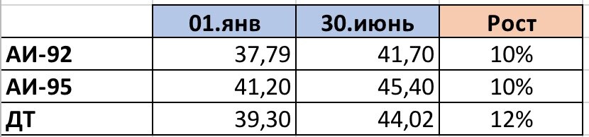 по данным https://www.petrolplus.ru/