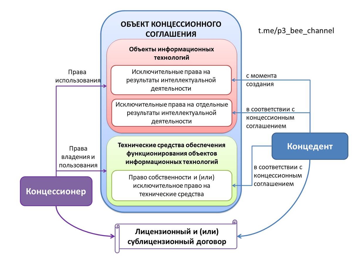 Концессионный договор образец