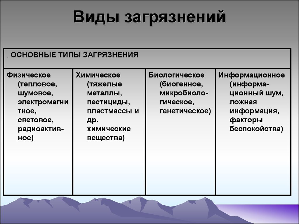 Виды загрязнений окружающей среды презентация