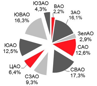 
Структура спроса по округам, 2017 г.,% 