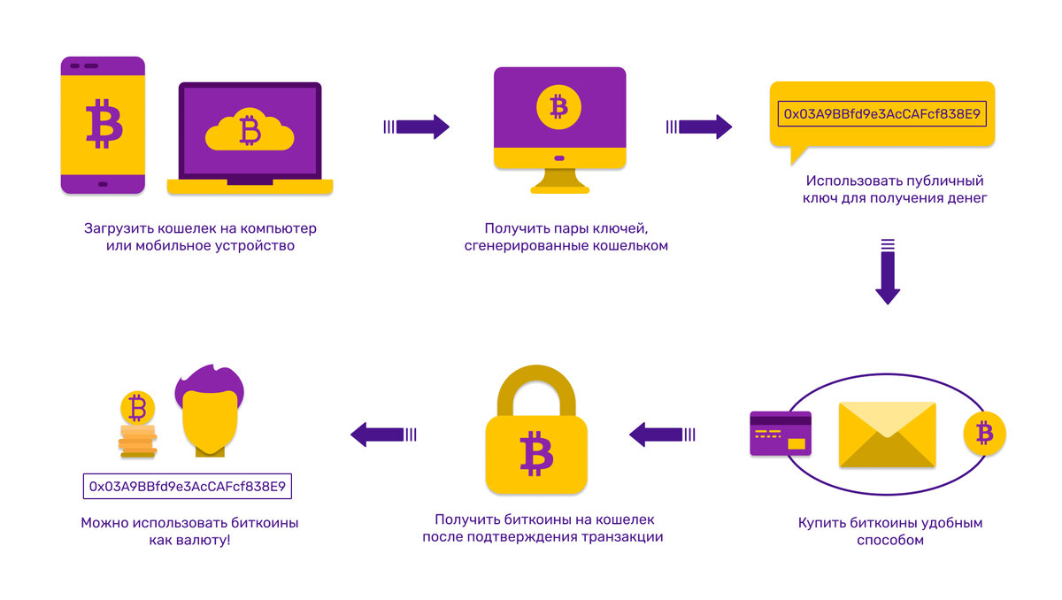                                                                      Что делать с биткоинами?