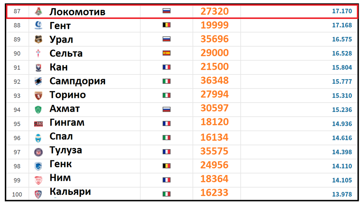 Рейтинг клубов 2023. Рейтинг европейских сборных по футболу. Топ столиц по посещаемости туристами. Сколько стадионов в Англии. Топ 10 самых посещаемых хоккейных стадионов в мире.