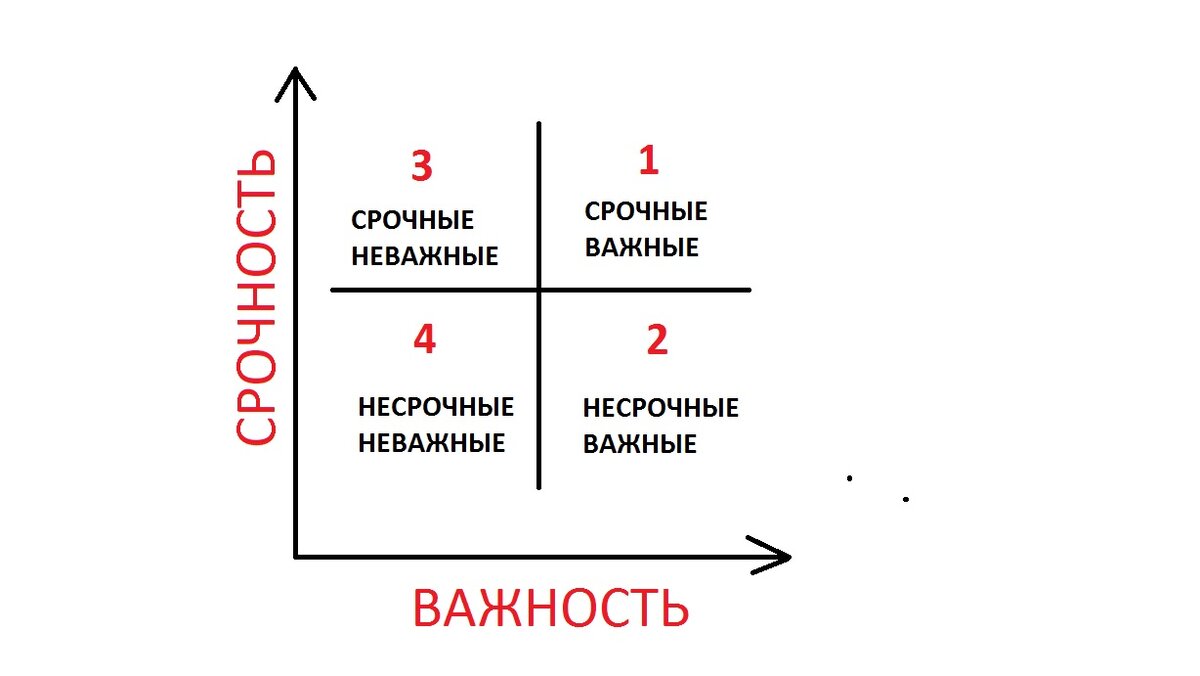 Матрица эйзенхауэра картинка