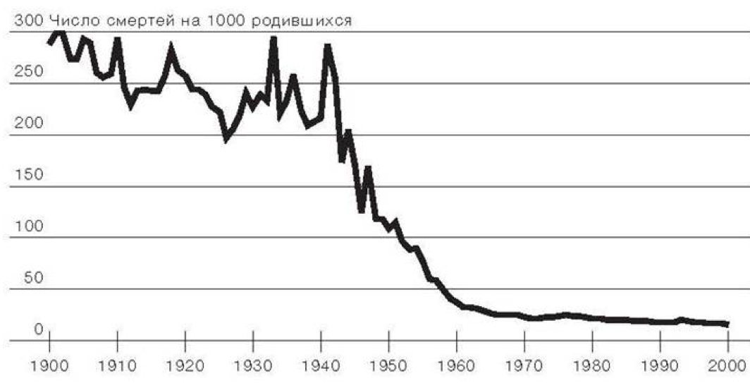 График детской смертности в ссср. Детская смертность в 20 веке. Детская смертность в 20 веке. Статистика детской смертности в мире по годам таблица. Детская смертность в 20 веке.