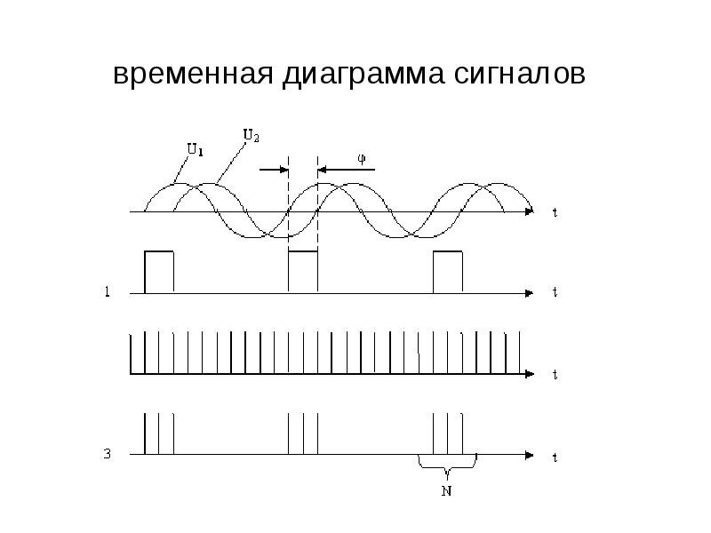 пример диаграммы нескольких видов сигналов