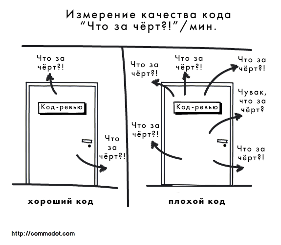 Отличие хорошего кода от плохого. Источник