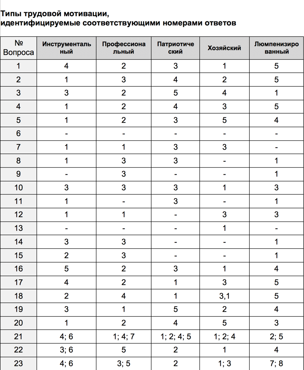 Мотивация деятельности тесты. Ключ расшифровка к тесту Герчикова. Тест Герчикова типы мотивации. Ключ к тесту Тип мотивации. Тест Герчикова ответы.