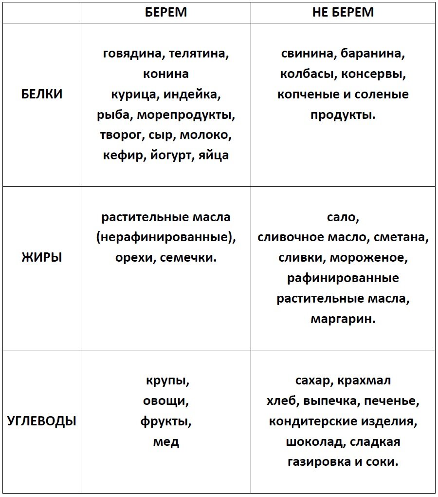 Правильное питание