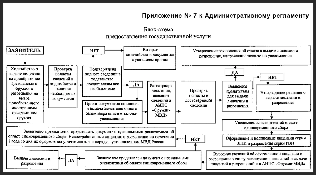 Административный регламент роспотребнадзора 747. Административный регламент. Схема административного регламента. Административный регламент предоставления государственной услуги