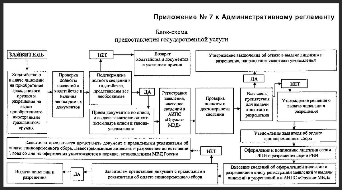 Административный регламент. Схема административного регламента. Административный регламент предоставления государственной услуги.