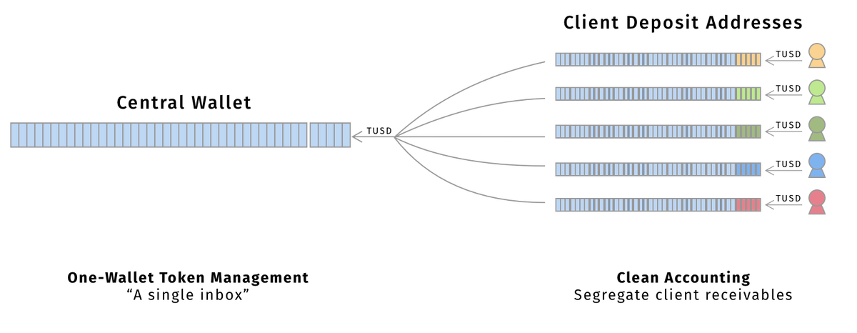  транзакция для перемещения всего 0,7 TUSD ($ 0,70) в обмен стоила пользователю $ 0,09 или 0,00072936 Eth.