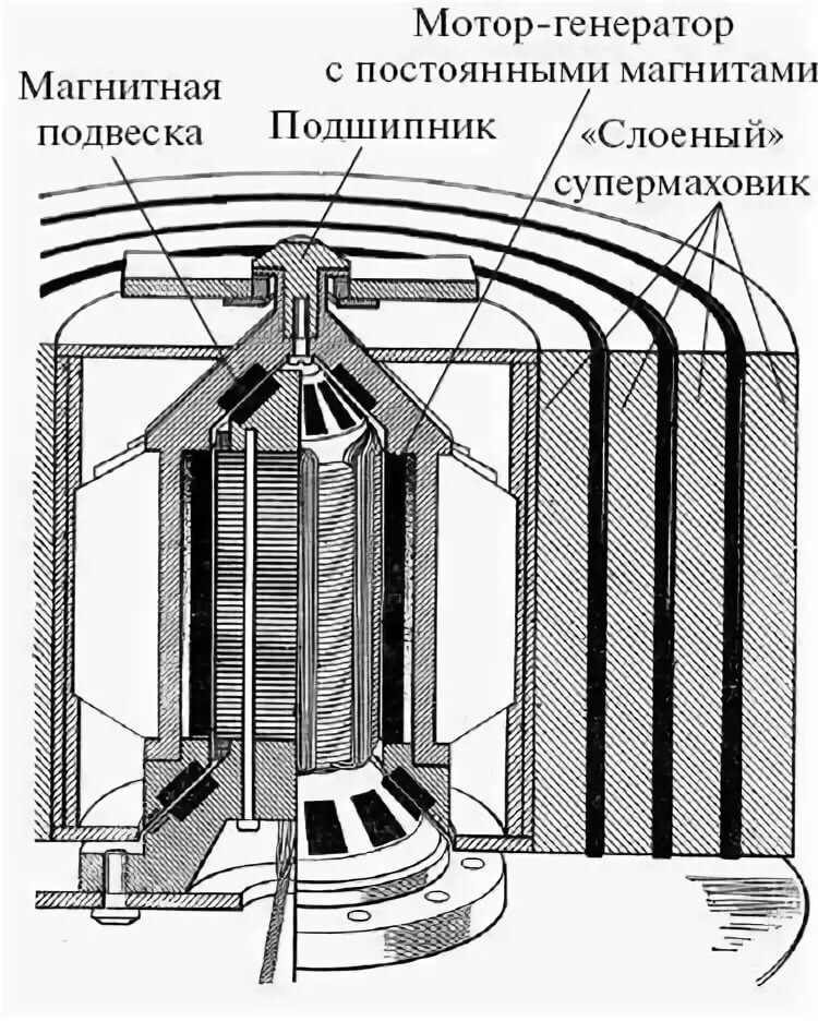 Где найти кумулятивный накопитель энергии. Супермаховик нурбея гулиа. супермаховик накопитель энергии. маховик нурбей гулиа. схема супермаховик гулиа.