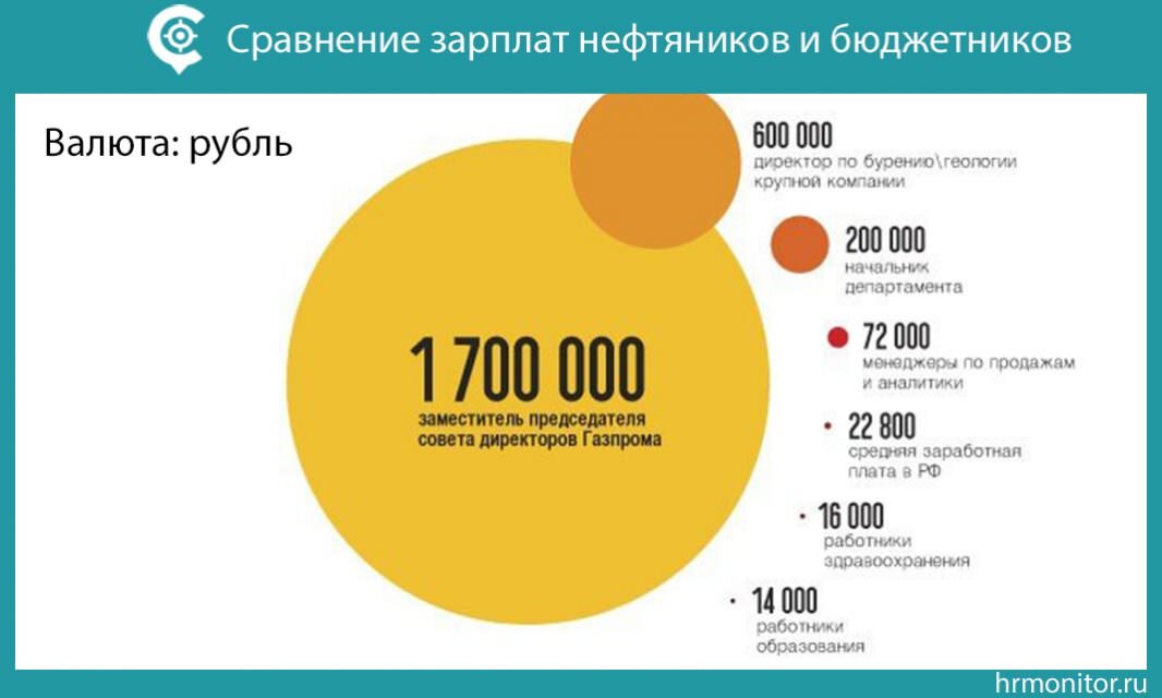Инженер нефтяник зарплата. Заработная плата Нефтяников в России. Нефтяник зарплата. Зарплата нефтяника в России. Зарплаты в нефтегазовой отрасли.