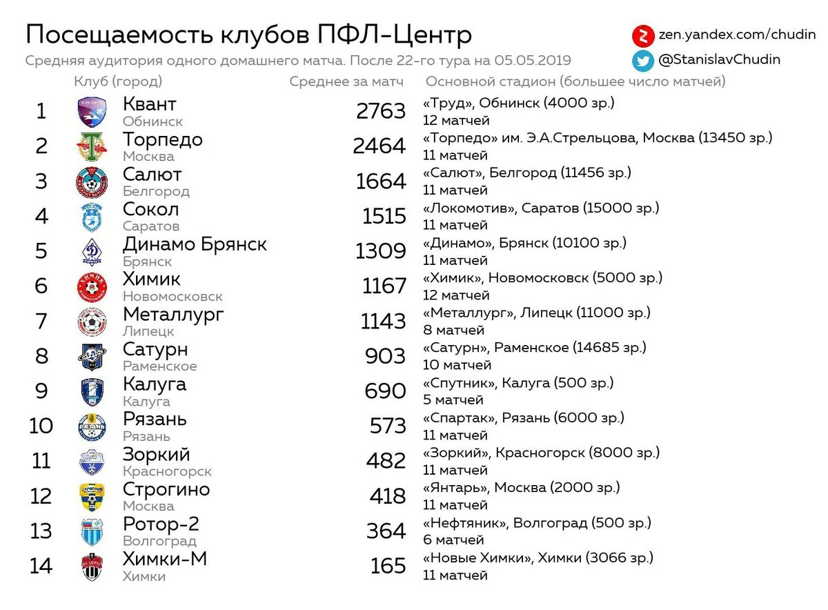 Футбол какие города. Статистика посещаемости футбольных матчей России. Посещаемость ротора. Посещаемость КХЛ. Средняя посещаемость клубов ФНЛ 20-21.