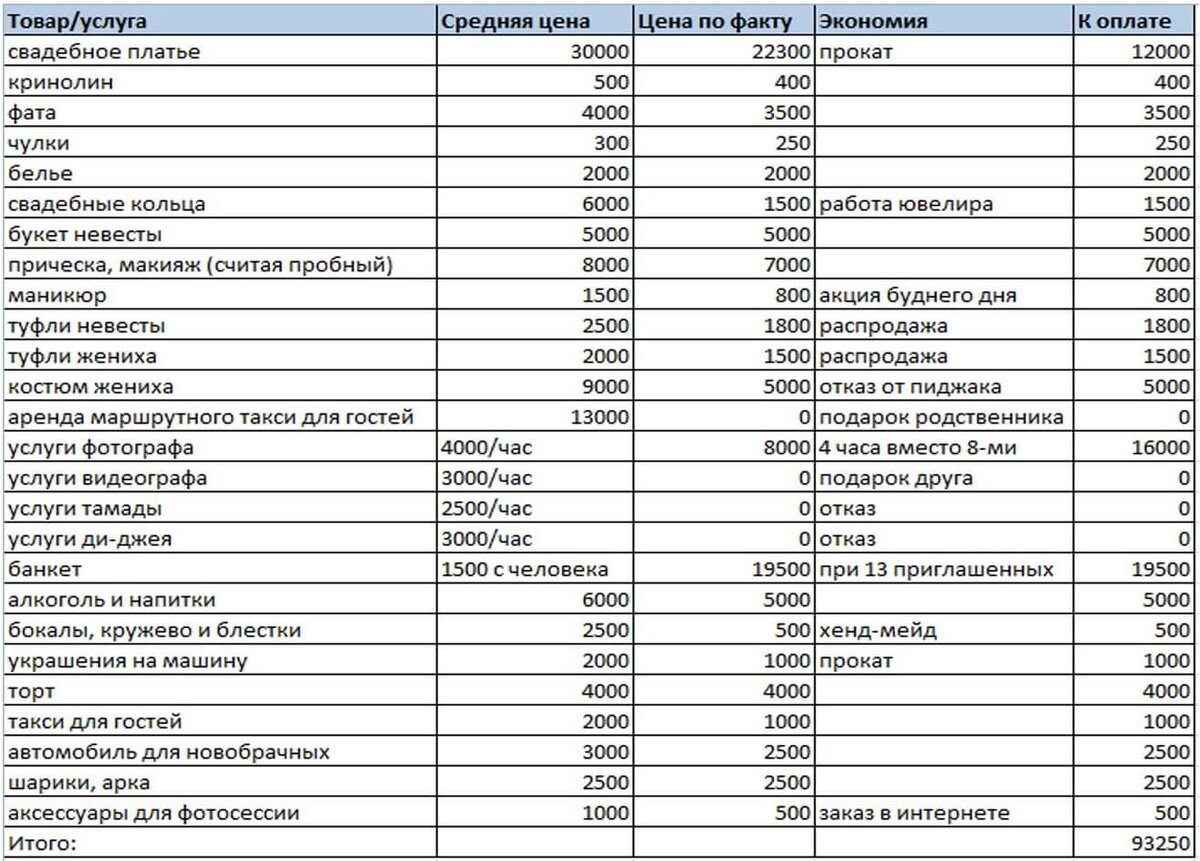 сколько будет стоит женитьба. схема подготовки к свадьбе. сколько в среднем стоит свадьба на 50 человек. как рассчитать алкоголь на свадьбу. как рассчитать алкоголь на свадьбу.