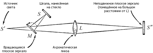 Главный вращающийся элемент установки физо. Метод Фуко измерения скорости света. Опыт Фуко по измерению скорости света.