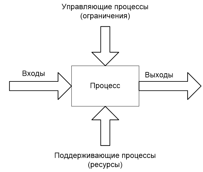 Раз процесс два процесс