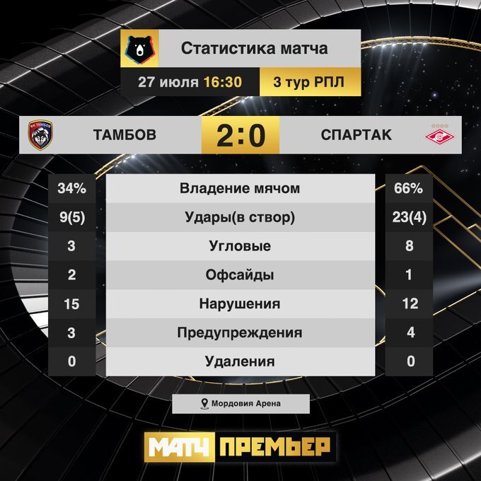 МАТЧ ПРЕМЬЕР@matchpremier «Тамбов» набирает первые очки в РПЛ благодаря голам Седрика Гогуа и Сослана Таказова в ворота «Спартака»!#ТамбовСпартак #МАТЧПРЕМЬЕР
618:39 - 27 июл. 2019 г.Информация о рекламе в Твиттере и конфиденциальность