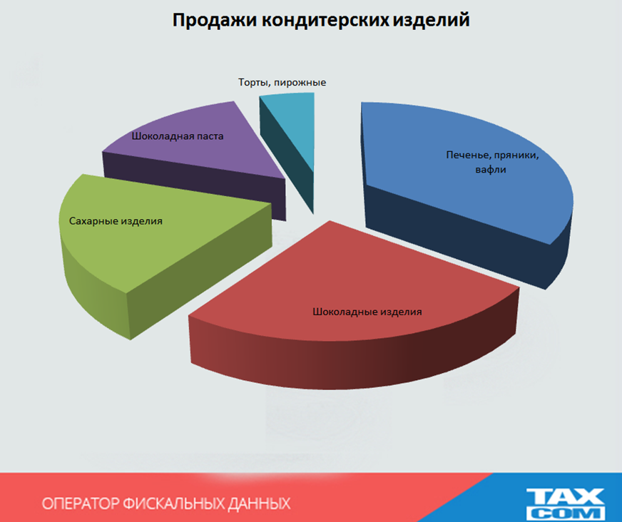 На мировом рынке шоколадных изделий графике изображено. Рынок кондитерских изделий в России. Диаграмма кондитерских изделий. Структура рынка кондитерских изделий. Анализ рынка мучных кондитерских изделий.