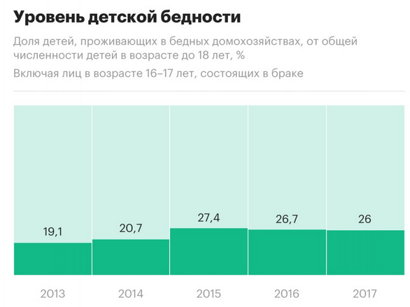 Источник: бюллетень "Социально-экономические индикаторы бедности" Росстата.