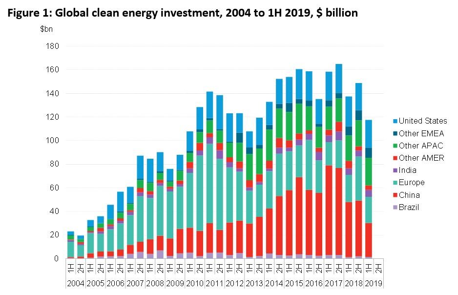 BloombergNEF.