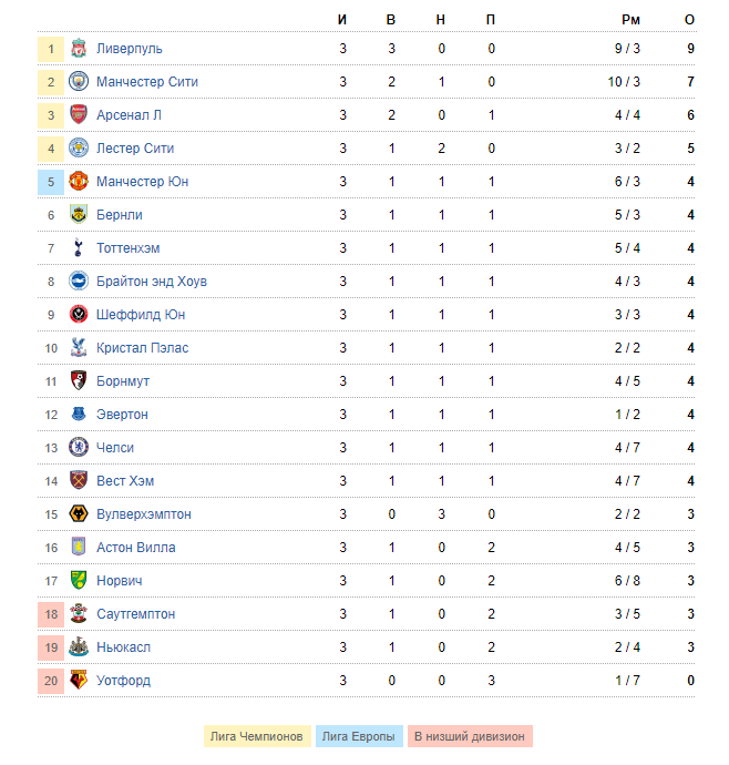 Таблица английской премьер лиги 2023